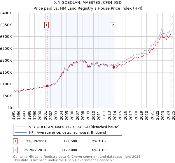 9, Y GOEDLAN, MAESTEG, CF34 9GD: Price paid vs HM Land Registry's House Price Index