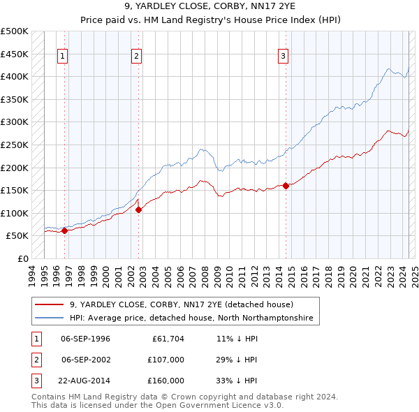 9, YARDLEY CLOSE, CORBY, NN17 2YE: Price paid vs HM Land Registry's House Price Index