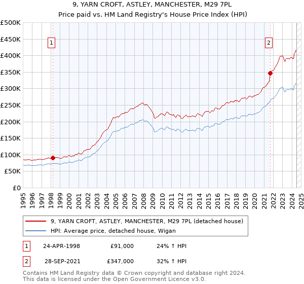 9, YARN CROFT, ASTLEY, MANCHESTER, M29 7PL: Price paid vs HM Land Registry's House Price Index