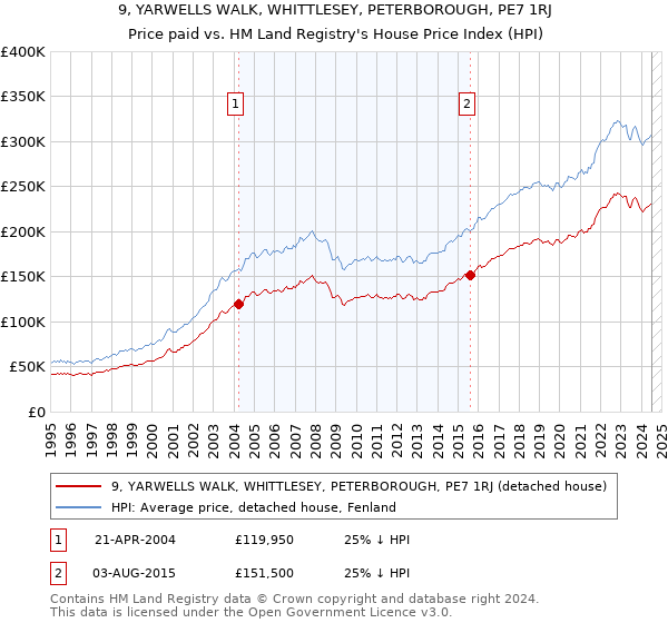 9, YARWELLS WALK, WHITTLESEY, PETERBOROUGH, PE7 1RJ: Price paid vs HM Land Registry's House Price Index