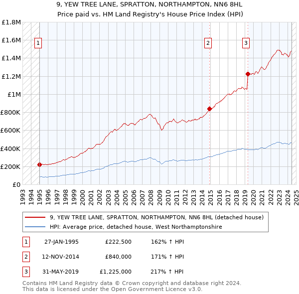 9, YEW TREE LANE, SPRATTON, NORTHAMPTON, NN6 8HL: Price paid vs HM Land Registry's House Price Index