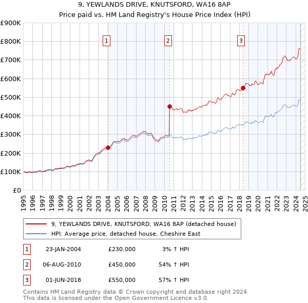 9, YEWLANDS DRIVE, KNUTSFORD, WA16 8AP: Price paid vs HM Land Registry's House Price Index