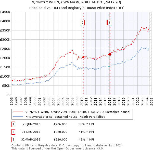 9, YNYS Y WERN, CWMAVON, PORT TALBOT, SA12 9DJ: Price paid vs HM Land Registry's House Price Index