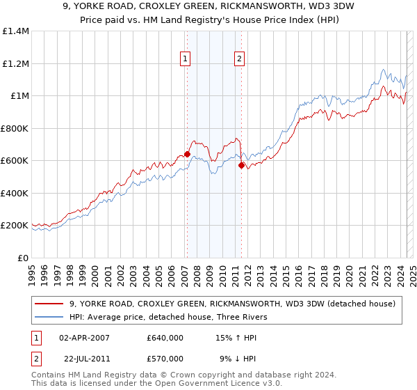 9, YORKE ROAD, CROXLEY GREEN, RICKMANSWORTH, WD3 3DW: Price paid vs HM Land Registry's House Price Index