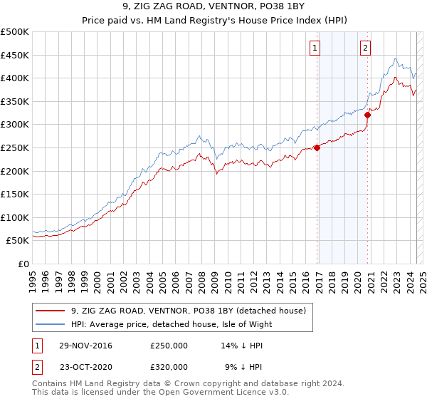 9, ZIG ZAG ROAD, VENTNOR, PO38 1BY: Price paid vs HM Land Registry's House Price Index