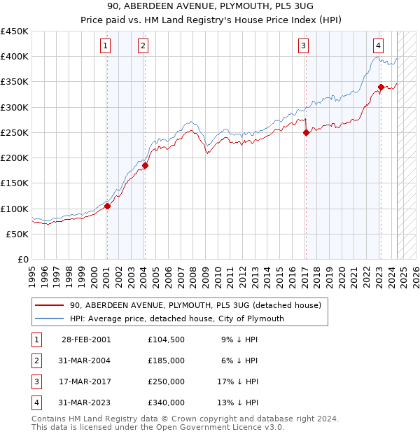 90, ABERDEEN AVENUE, PLYMOUTH, PL5 3UG: Price paid vs HM Land Registry's House Price Index