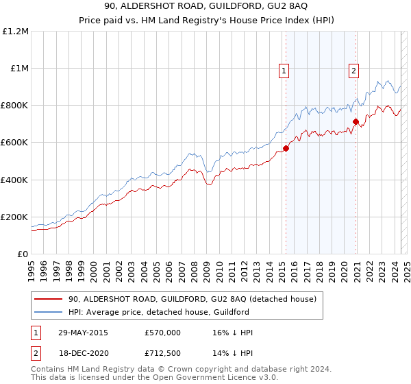 90, ALDERSHOT ROAD, GUILDFORD, GU2 8AQ: Price paid vs HM Land Registry's House Price Index