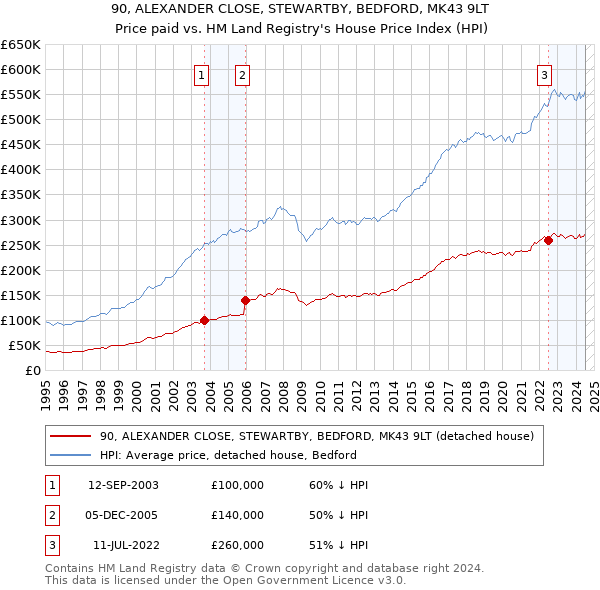 90, ALEXANDER CLOSE, STEWARTBY, BEDFORD, MK43 9LT: Price paid vs HM Land Registry's House Price Index