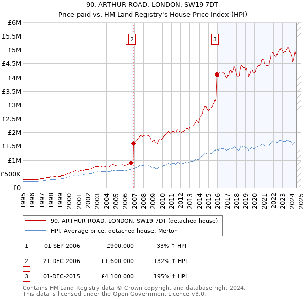 90, ARTHUR ROAD, LONDON, SW19 7DT: Price paid vs HM Land Registry's House Price Index