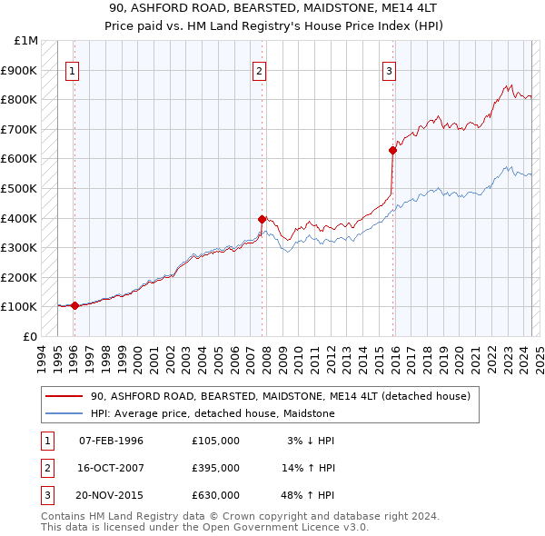 90, ASHFORD ROAD, BEARSTED, MAIDSTONE, ME14 4LT: Price paid vs HM Land Registry's House Price Index