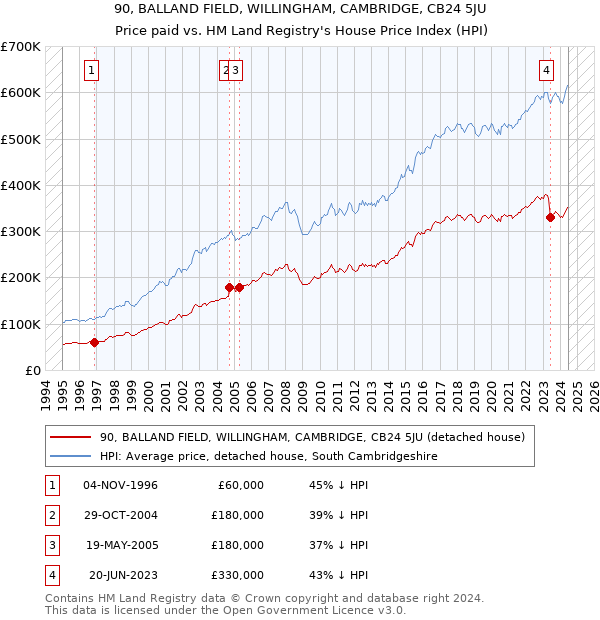 90, BALLAND FIELD, WILLINGHAM, CAMBRIDGE, CB24 5JU: Price paid vs HM Land Registry's House Price Index