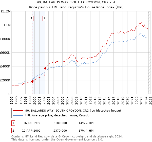 90, BALLARDS WAY, SOUTH CROYDON, CR2 7LA: Price paid vs HM Land Registry's House Price Index