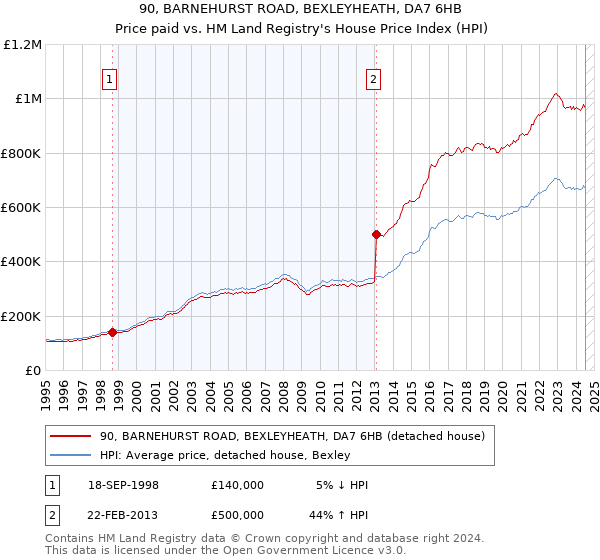 90, BARNEHURST ROAD, BEXLEYHEATH, DA7 6HB: Price paid vs HM Land Registry's House Price Index