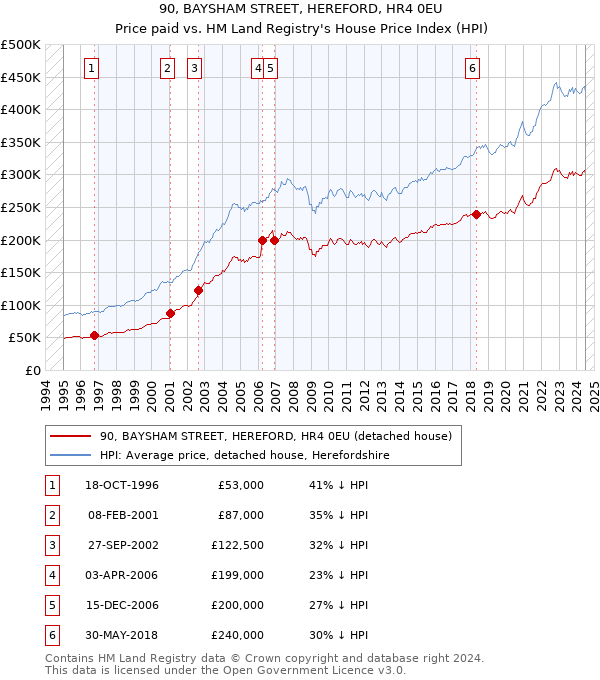 90, BAYSHAM STREET, HEREFORD, HR4 0EU: Price paid vs HM Land Registry's House Price Index