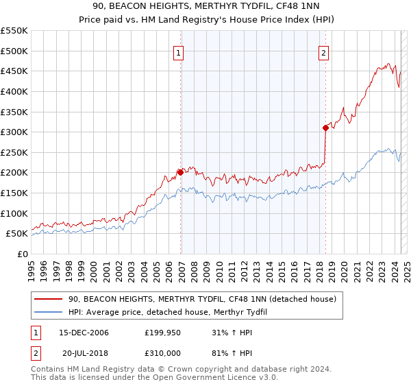 90, BEACON HEIGHTS, MERTHYR TYDFIL, CF48 1NN: Price paid vs HM Land Registry's House Price Index