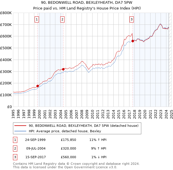 90, BEDONWELL ROAD, BEXLEYHEATH, DA7 5PW: Price paid vs HM Land Registry's House Price Index