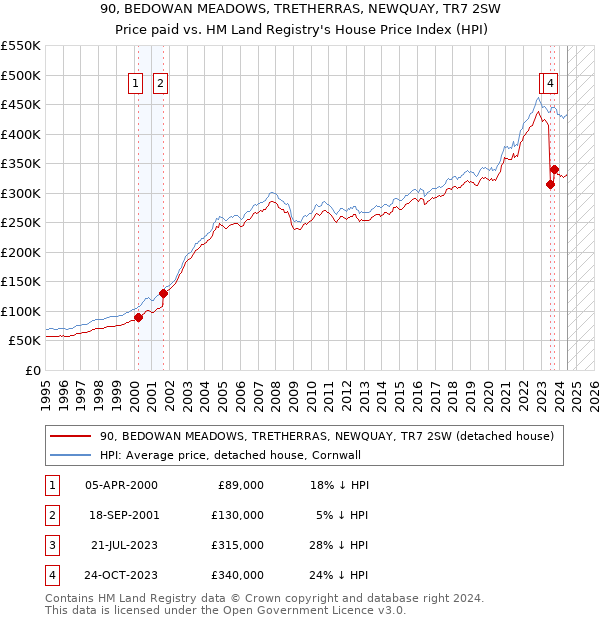 90, BEDOWAN MEADOWS, TRETHERRAS, NEWQUAY, TR7 2SW: Price paid vs HM Land Registry's House Price Index