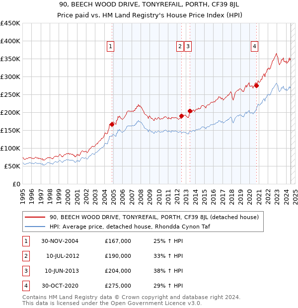 90, BEECH WOOD DRIVE, TONYREFAIL, PORTH, CF39 8JL: Price paid vs HM Land Registry's House Price Index