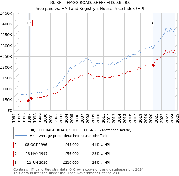 90, BELL HAGG ROAD, SHEFFIELD, S6 5BS: Price paid vs HM Land Registry's House Price Index