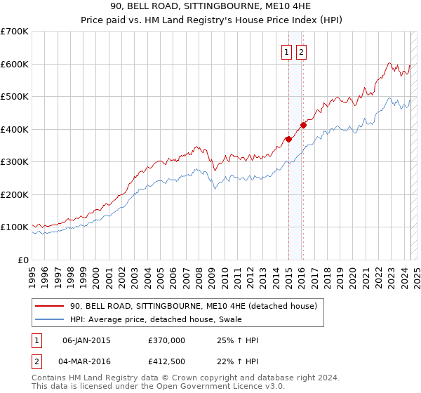 90, BELL ROAD, SITTINGBOURNE, ME10 4HE: Price paid vs HM Land Registry's House Price Index