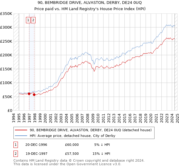 90, BEMBRIDGE DRIVE, ALVASTON, DERBY, DE24 0UQ: Price paid vs HM Land Registry's House Price Index