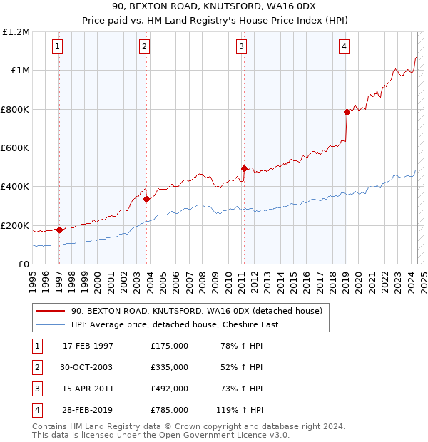 90, BEXTON ROAD, KNUTSFORD, WA16 0DX: Price paid vs HM Land Registry's House Price Index