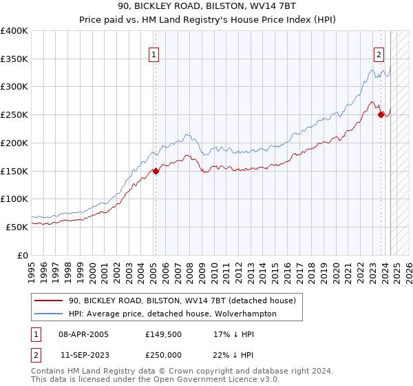 90, BICKLEY ROAD, BILSTON, WV14 7BT: Price paid vs HM Land Registry's House Price Index