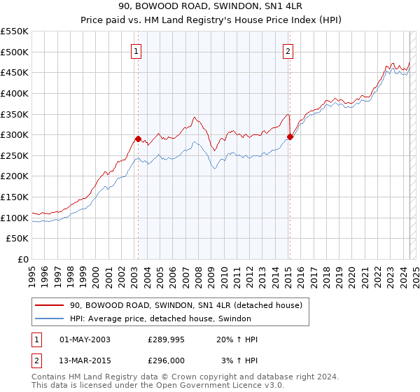 90, BOWOOD ROAD, SWINDON, SN1 4LR: Price paid vs HM Land Registry's House Price Index