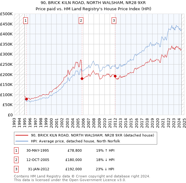 90, BRICK KILN ROAD, NORTH WALSHAM, NR28 9XR: Price paid vs HM Land Registry's House Price Index