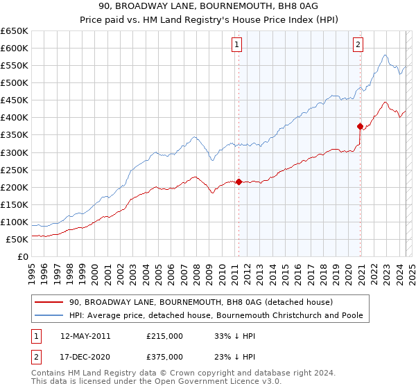 90, BROADWAY LANE, BOURNEMOUTH, BH8 0AG: Price paid vs HM Land Registry's House Price Index