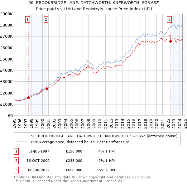 90, BROOKBRIDGE LANE, DATCHWORTH, KNEBWORTH, SG3 6SZ: Price paid vs HM Land Registry's House Price Index