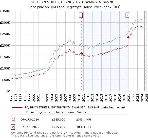 90, BRYN STREET, BRYNHYFRYD, SWANSEA, SA5 9HR: Price paid vs HM Land Registry's House Price Index