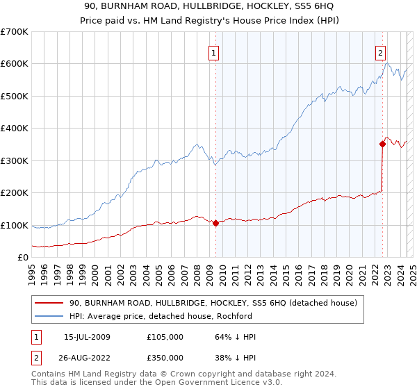 90, BURNHAM ROAD, HULLBRIDGE, HOCKLEY, SS5 6HQ: Price paid vs HM Land Registry's House Price Index