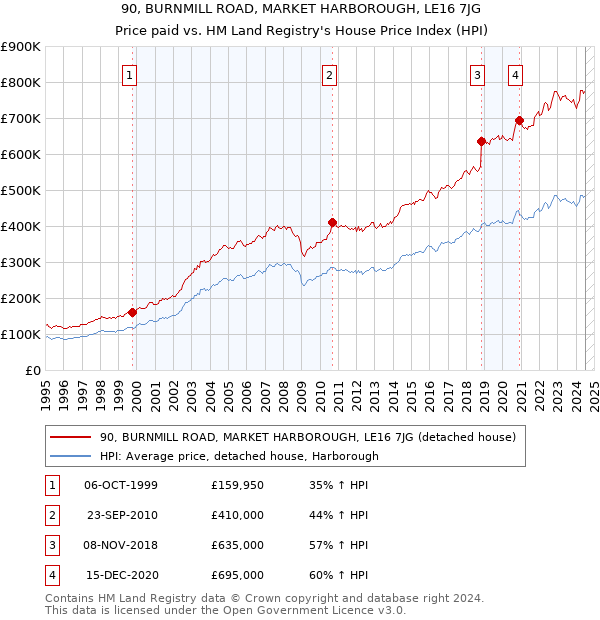 90, BURNMILL ROAD, MARKET HARBOROUGH, LE16 7JG: Price paid vs HM Land Registry's House Price Index