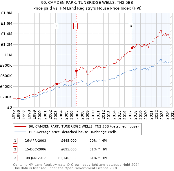 90, CAMDEN PARK, TUNBRIDGE WELLS, TN2 5BB: Price paid vs HM Land Registry's House Price Index