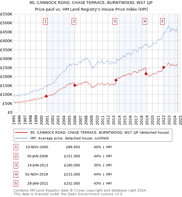 90, CANNOCK ROAD, CHASE TERRACE, BURNTWOOD, WS7 1JP: Price paid vs HM Land Registry's House Price Index