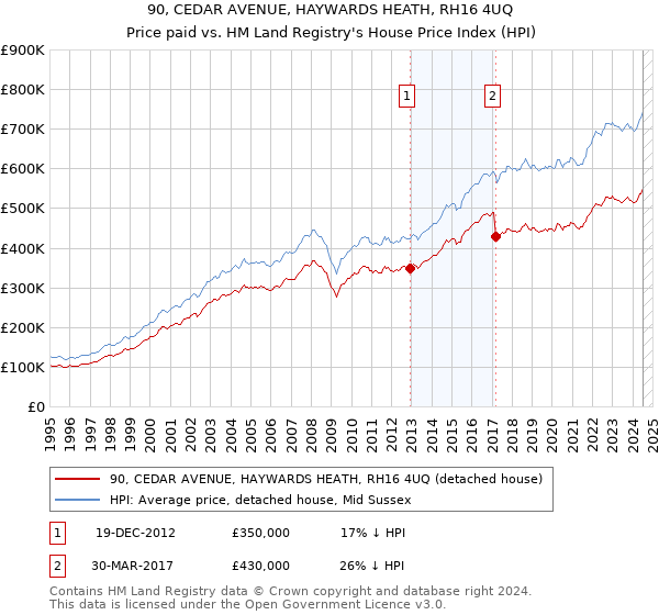 90, CEDAR AVENUE, HAYWARDS HEATH, RH16 4UQ: Price paid vs HM Land Registry's House Price Index