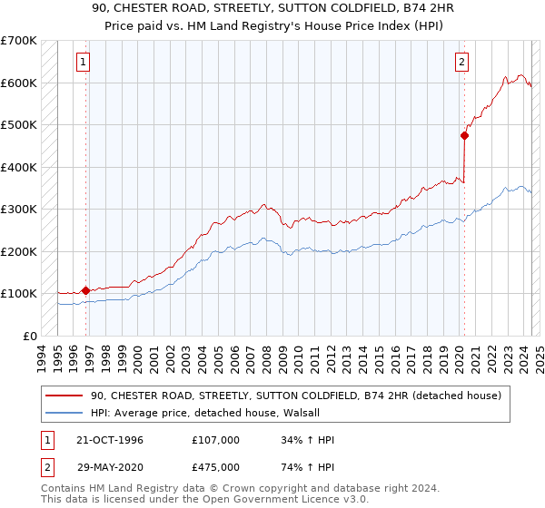 90, CHESTER ROAD, STREETLY, SUTTON COLDFIELD, B74 2HR: Price paid vs HM Land Registry's House Price Index