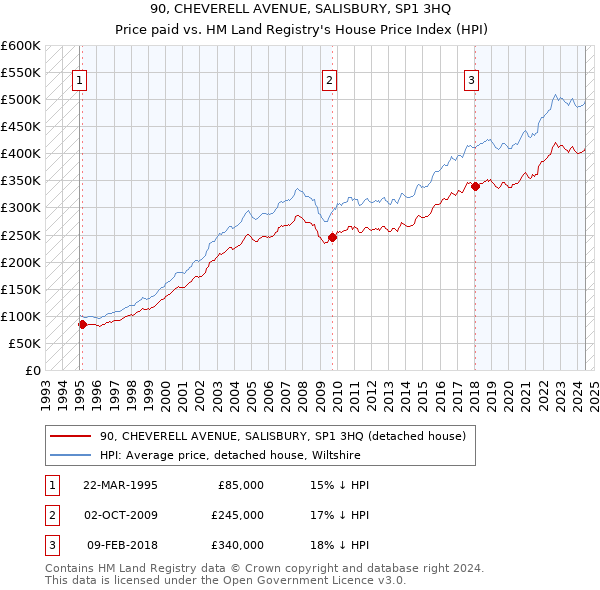 90, CHEVERELL AVENUE, SALISBURY, SP1 3HQ: Price paid vs HM Land Registry's House Price Index