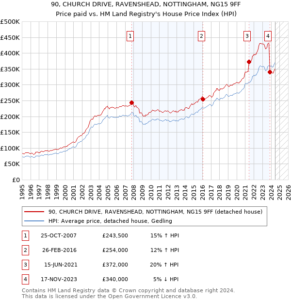 90, CHURCH DRIVE, RAVENSHEAD, NOTTINGHAM, NG15 9FF: Price paid vs HM Land Registry's House Price Index