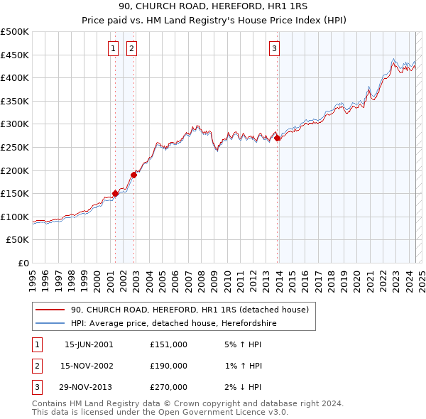 90, CHURCH ROAD, HEREFORD, HR1 1RS: Price paid vs HM Land Registry's House Price Index