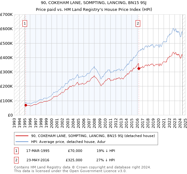 90, COKEHAM LANE, SOMPTING, LANCING, BN15 9SJ: Price paid vs HM Land Registry's House Price Index