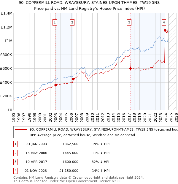 90, COPPERMILL ROAD, WRAYSBURY, STAINES-UPON-THAMES, TW19 5NS: Price paid vs HM Land Registry's House Price Index