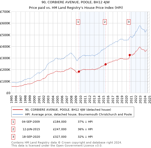 90, CORBIERE AVENUE, POOLE, BH12 4JW: Price paid vs HM Land Registry's House Price Index