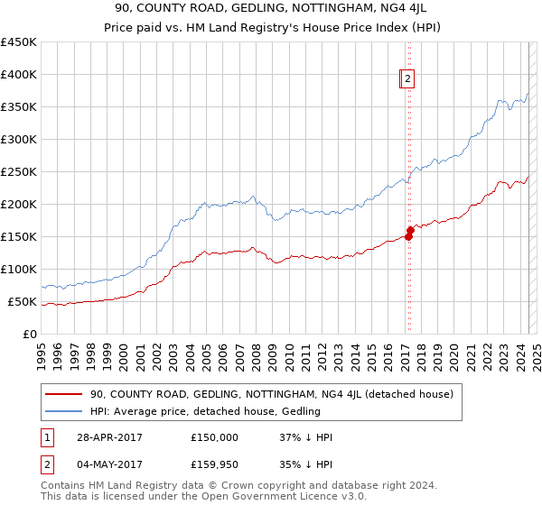 90, COUNTY ROAD, GEDLING, NOTTINGHAM, NG4 4JL: Price paid vs HM Land Registry's House Price Index