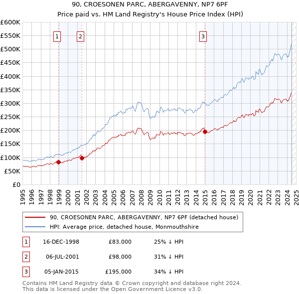 90, CROESONEN PARC, ABERGAVENNY, NP7 6PF: Price paid vs HM Land Registry's House Price Index