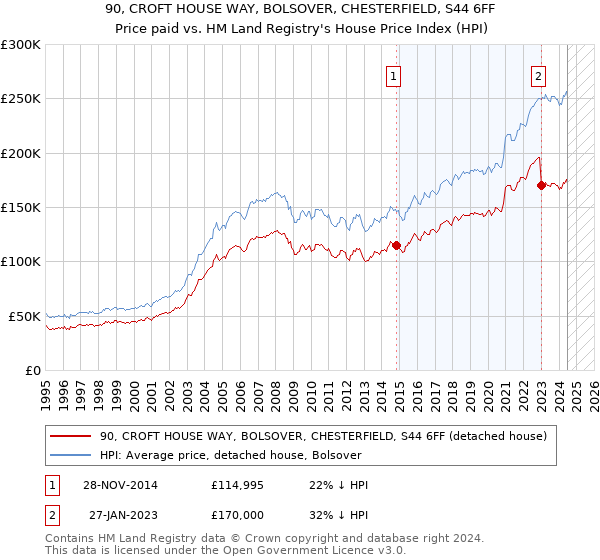 90, CROFT HOUSE WAY, BOLSOVER, CHESTERFIELD, S44 6FF: Price paid vs HM Land Registry's House Price Index