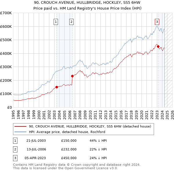 90, CROUCH AVENUE, HULLBRIDGE, HOCKLEY, SS5 6HW: Price paid vs HM Land Registry's House Price Index