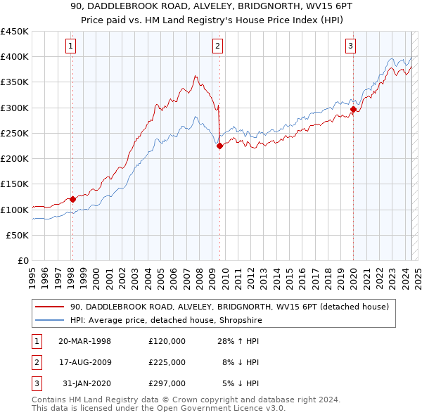 90, DADDLEBROOK ROAD, ALVELEY, BRIDGNORTH, WV15 6PT: Price paid vs HM Land Registry's House Price Index