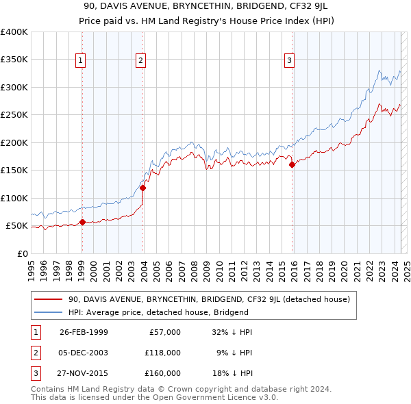 90, DAVIS AVENUE, BRYNCETHIN, BRIDGEND, CF32 9JL: Price paid vs HM Land Registry's House Price Index